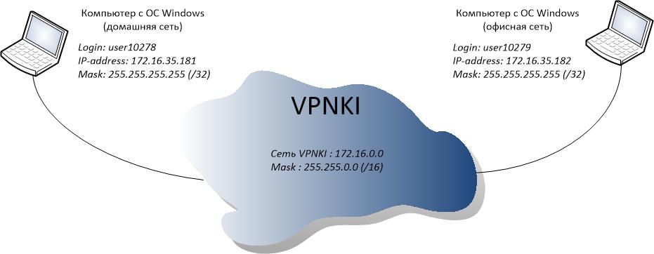 Как перенести vpn подключение на другой компьютер windows 10