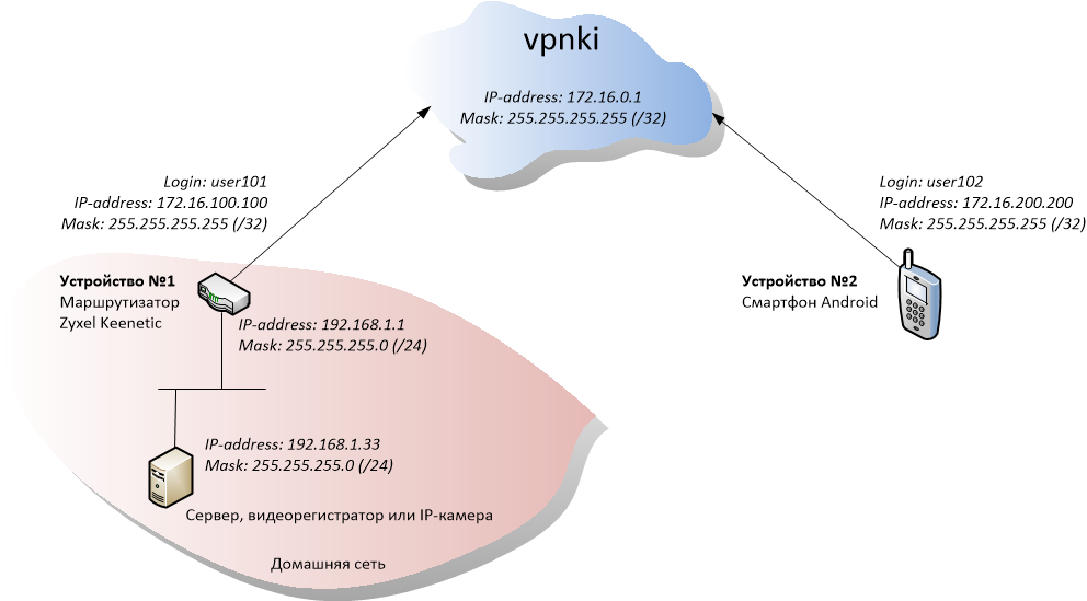 Keenetiс и смартфон Android Настройки VPN соединения. Схема