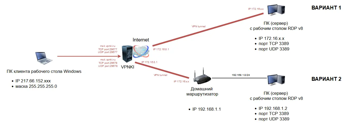 RDP main map with VPN and TCP UDP proxy