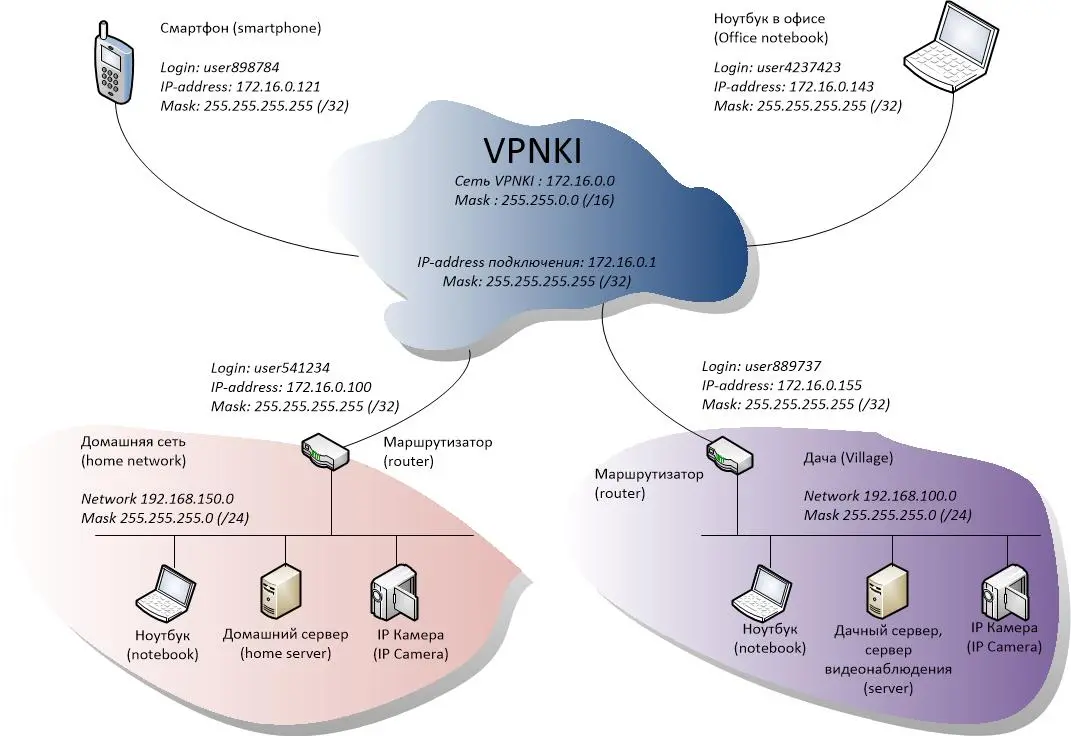 vpn соединение схема сети и адреса