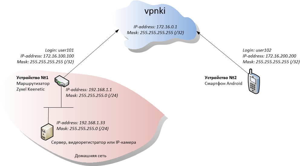 Zyxel keenetic giga