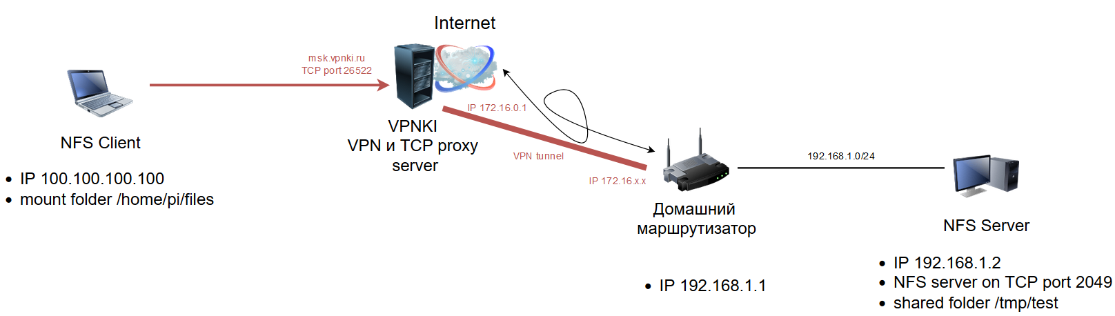 nfs v4 single port mount via tcp proxy without public IP with VPN connection