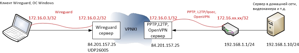 wireguard pptp l2tp ipsec openvpn network map 1